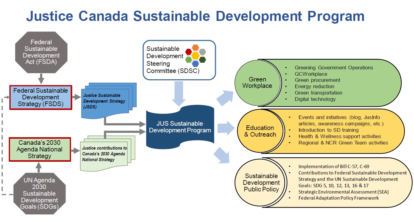 Annex A: Department of Justice Sustainable Development Framework