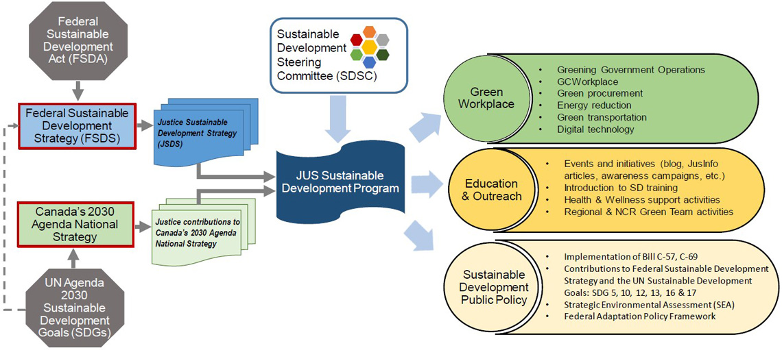 Justice Canada Sustainable Development Program