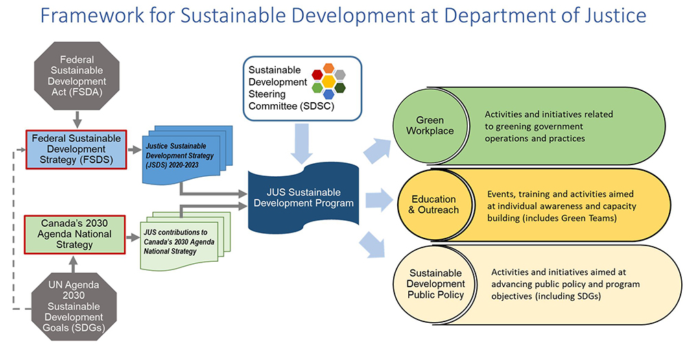 Annex A: Department of Justice Sustainable Development Framework