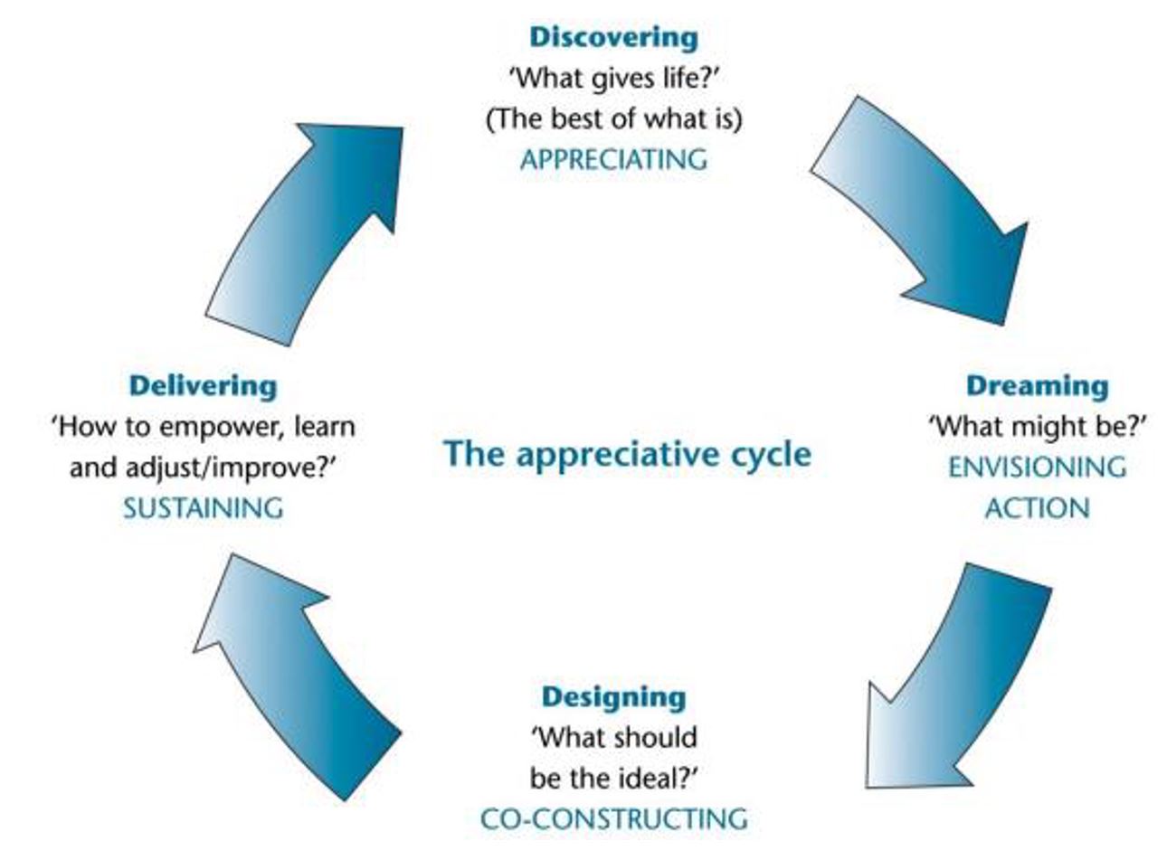 Figure 1 montre un diagramme circulaire illustrant les phases de la stratégie de recherche de l'Enquête Appréciative (EA) : Découverte, Rêver, Concevoir et Réaliser