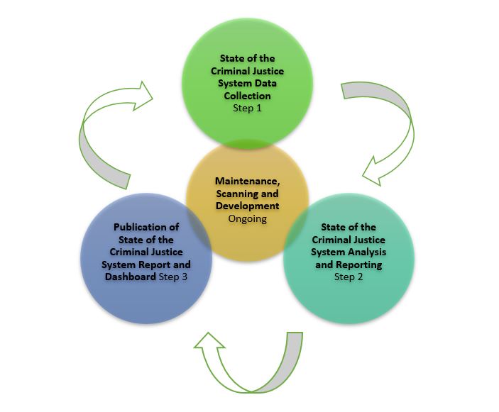 Figure 1. State of the Criminal Justice System Performance Monitoring Process Graph.