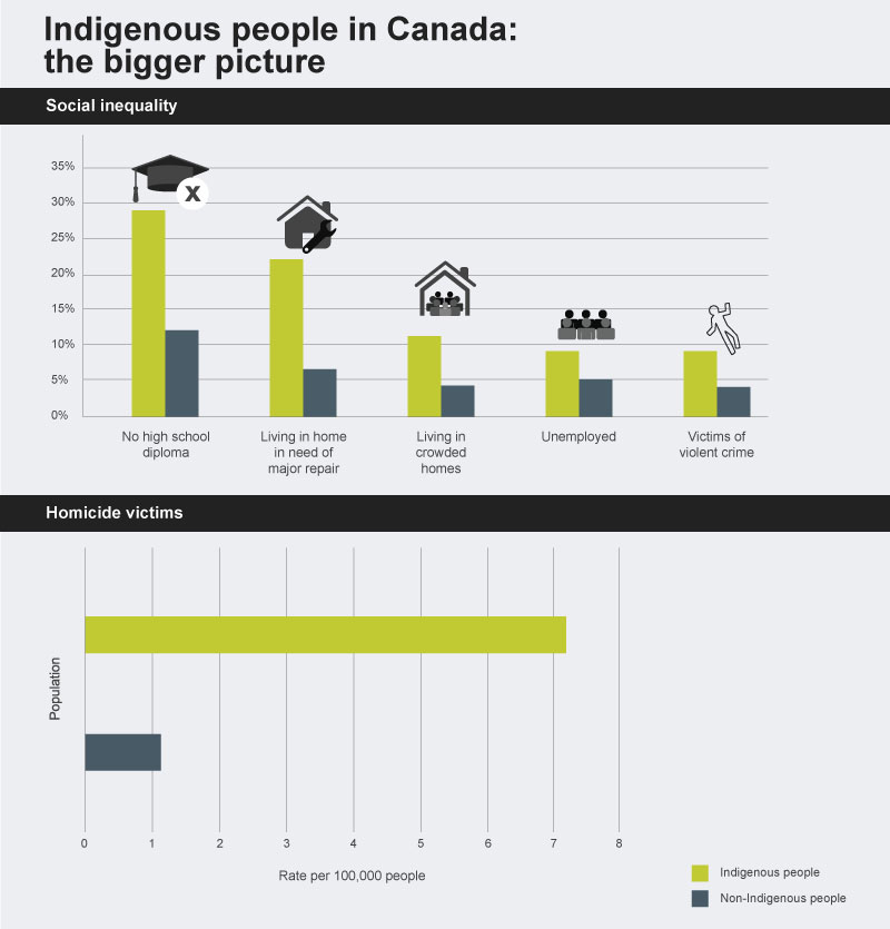 Indigenous people in Canada: Bigger Picture described below