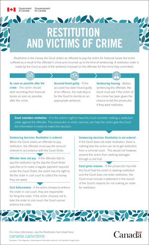Restitution and Victims of Crime 