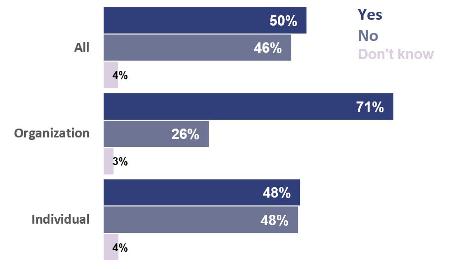Chart 3 – About half of individuals and just under three-quarters of organizations agreed that the Criminal Code should be amended to limit its application to cases where an accused intended to transmit HIV