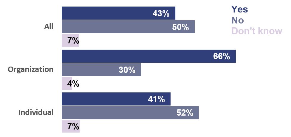 Chart 4 – About 4 in 10 individuals and two-thirds of organizations agreed that the Criminal Code should be limited to persons who actually transmit HIV