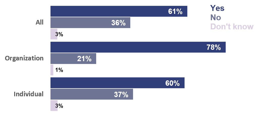 Chart 5 – Just under two-thirds of individuals and more than three-quarters of organizations agreed that the Criminal Code should be amended so that it does not apply when an accused takes reasonable precautions to prevent HIV transmission