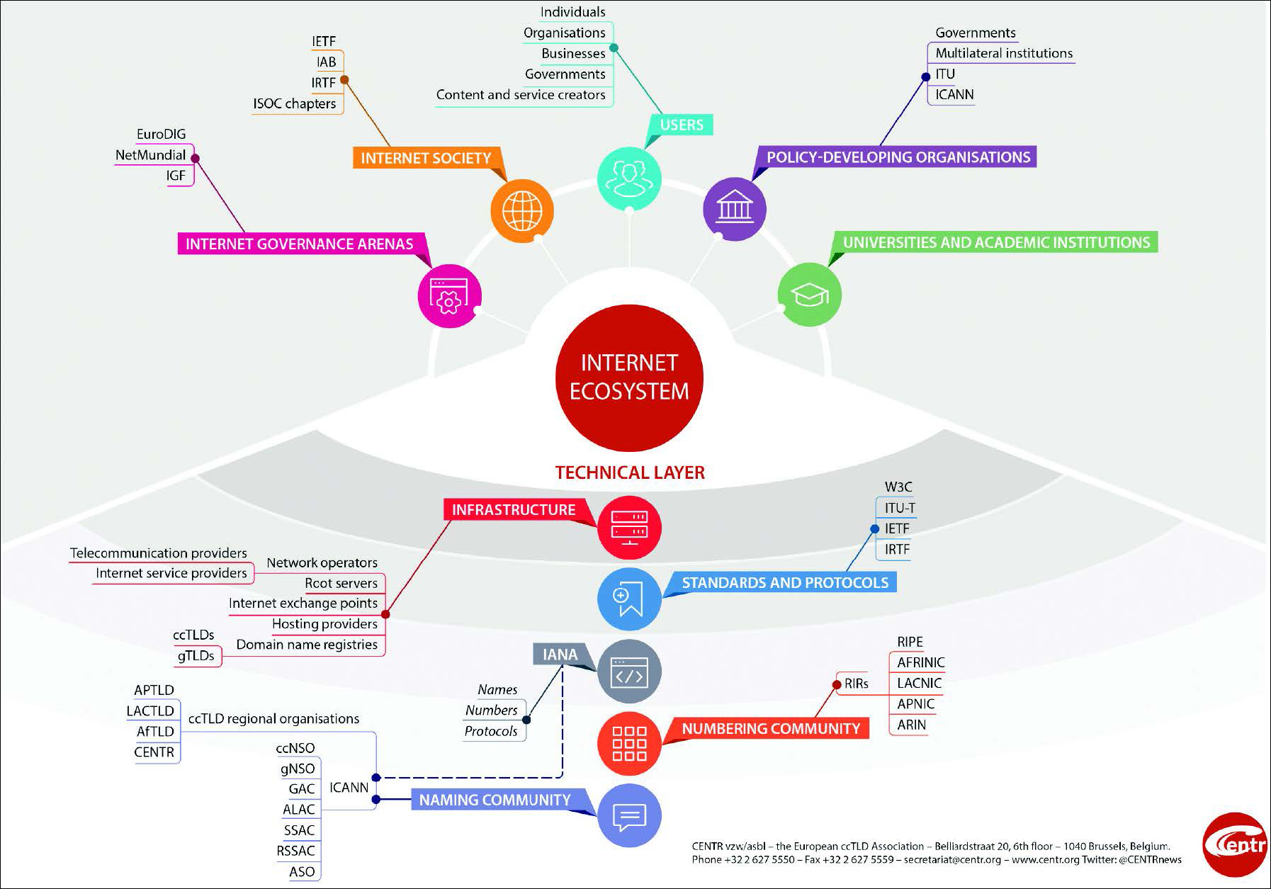 Figure&nbsp;1 - Internet Ecosystem