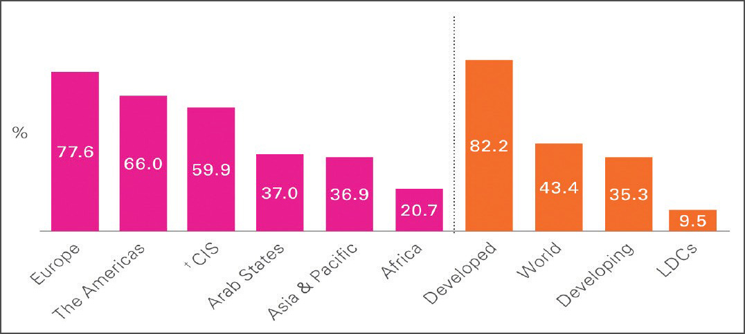 Figure&nbsp;2 - Percentage of Individuals Using the Internet