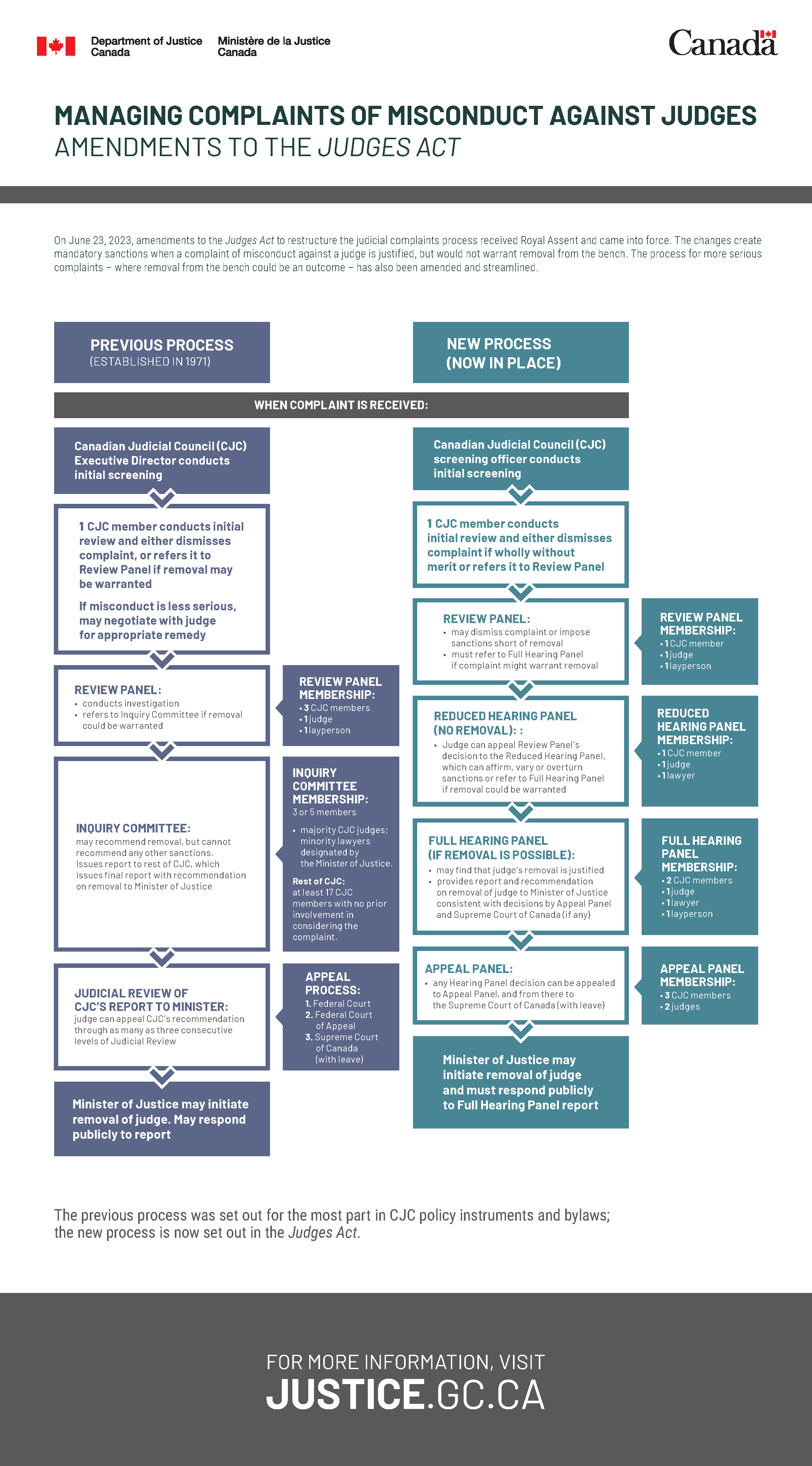 Infographic: Managing Complaints of Misconduct Against Judges – Amendments to the Judges Act