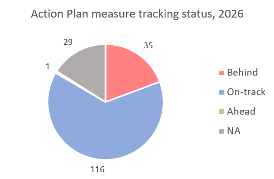 Action Plan measure tracking status, 2026