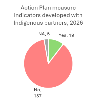Action Plan measure indicators developed with Indigenous partners, 2026