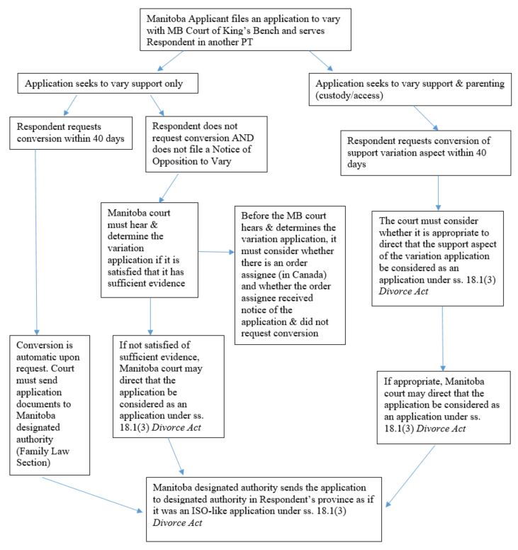 Fig. 2 Conversion Applications: former Bill C-78 – Manitoba example