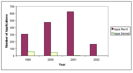 Applications Received vs. Applications Denied (1999 - April 2002)