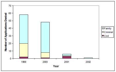 Applications Denied by Type of Legal Aid Requested (1999 - April 2002)