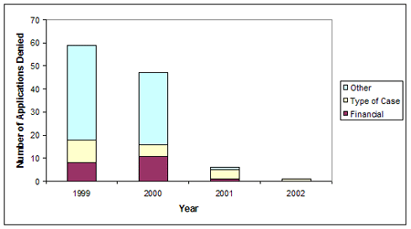 Reasons for Denial of Application (1999 - April 2002)