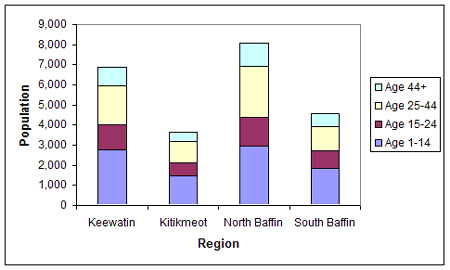 Population of Nunavut by Age Group