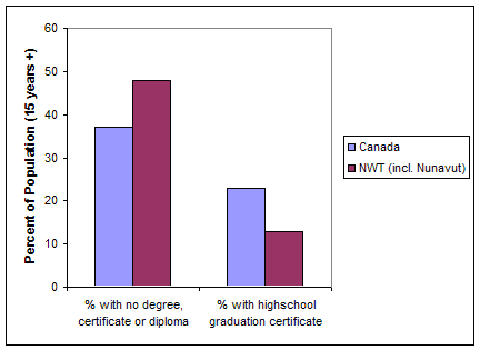 Level of Education, NWT (incl. NU) vs. Canada (1996)