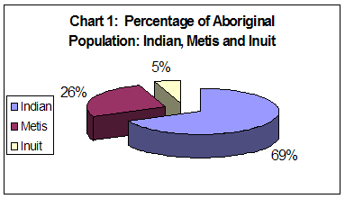 Chart 1: Percentage of Aboriginal Population: Indian 69%, Metis26 %, Inuit 5%