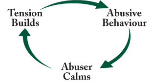 Cycle of abuse: Details in text following the image