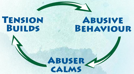 Cycle of abuse