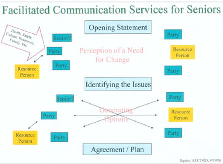 Facilitated Communication Services for Seniors Diagram described below