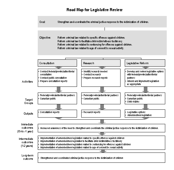 Road Map for Legislative Review