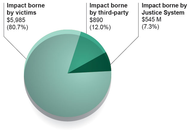 Figure 6.1: A chart representing the proportion of economic impact borne by each group in 2009.