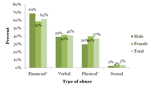 Figure 5: A vertical bar chart representing the type of elder abuse by the sex of the victim as reported to the Ottawa Police Service from 2005 to 2010.