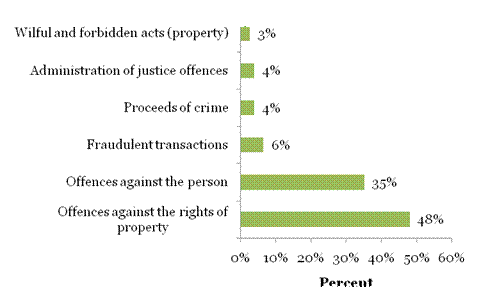 Figure 7: A horizontal bar chart representing the most serious offence category of elder abuse cases reported to the Ottawa Police Service from 2005 to 2010