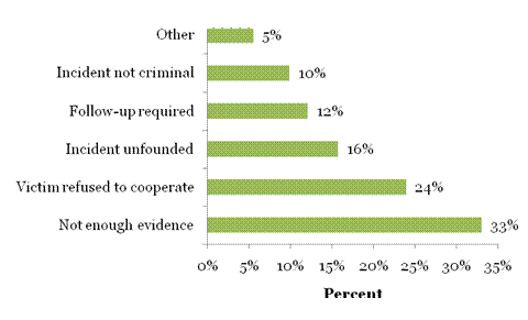 Figure 8: A horizontal bar chart representing the reasons no charges were laid in elder abuse cases reported to the Ottawa Police Service from 2005 to 2010