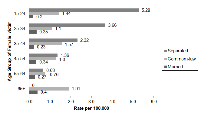 Figure 3. A horizontal bar chart highlighting the average homicide rates for women by accused-victim relationship and age group of victim for the years 2007 to 2011.