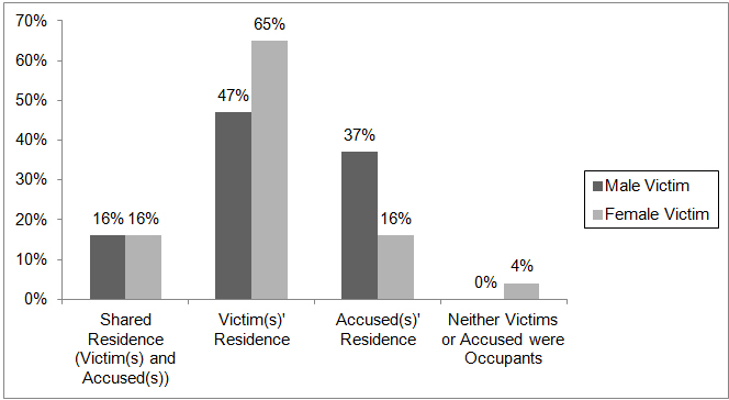 Figure 5. A vertical bar chart highlighting percentage of male and female victims of homicide perpetrated by ex-spouses by occupancy of the residence where the incident occurred for the years 2000 to 2011.