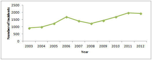 Text equivalent of Figure 1 below