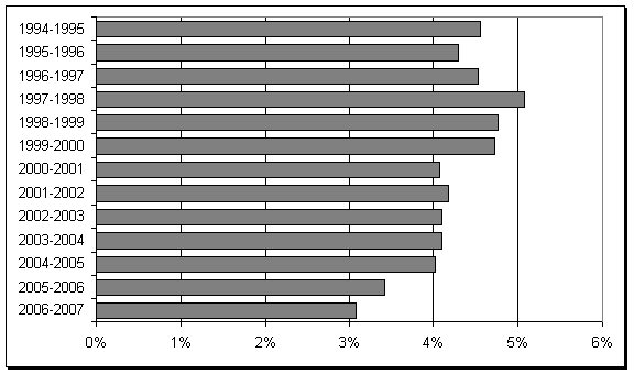 This horizontal bar chart illustrates the percentage of guilty cases receiving restitution orders, 1994-1995 to 2006-2007