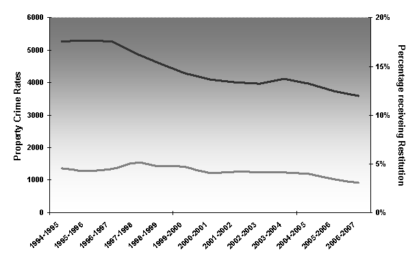 This line chart illustrates the trends for restitution order made for property crimes