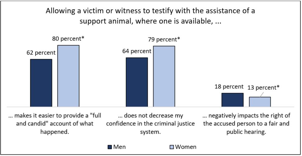Figure 2: Percentage of people by gender who agreed with the following statements on the use of a support animal as a testimonial aid by victims and witnesses in a courtroom, Canada, 2022