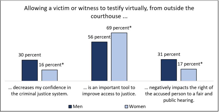 Figure 4: Percentage of people by gender who agreed with the following statements on the use of virtual testimony by victims and witnesses, Canada, 2022