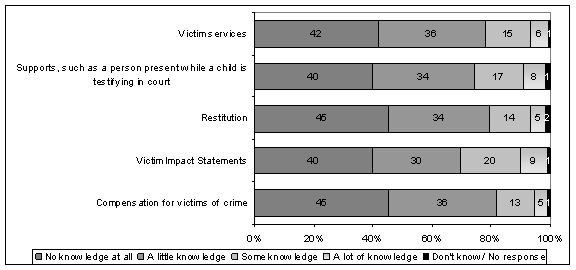 Figure 1: Knowledge of Services/Programs Available for Victims of Crime