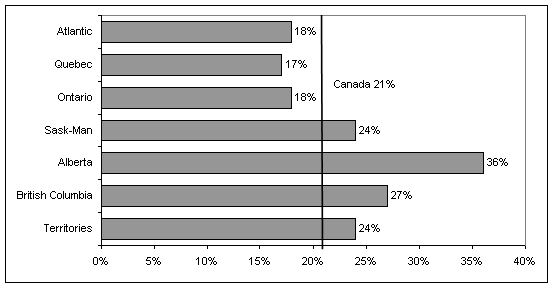 Figure 2: Some/A lot of Knowledge of Victim Services by Region