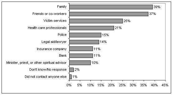Figure 3: Sources of Help Sought by Victims of Crime