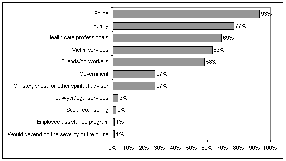 Figure 4: Where Canadians Would Seek Help if Victimized
