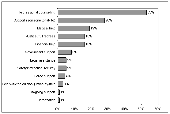 Figure 5: Canadians' Perceptions of the Needs of Victims of Crime