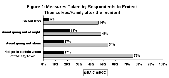 Figure 1: A chart representing the distribution of various types of measures respondents took to protect themselves / family after the incident by community type.