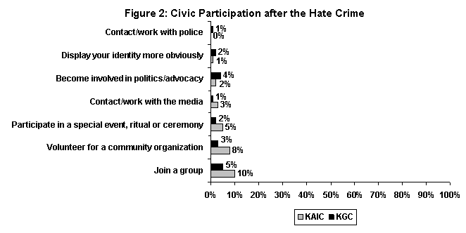 Figure 2: A chart representing the distribution of various forms of civic participation respondents engaged in after the incident by community type.