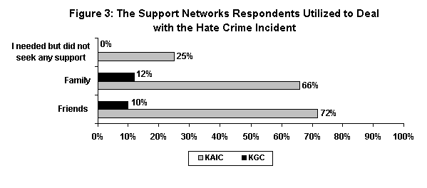 Figure 3: A chart representing the distribution of various forms of support respondents utilized to help them deal with the hate crime incident by community type.