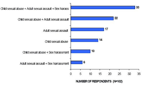 FIGURE 4.1: TYPE(S) OF SEXUAL ABUSE EXPERIENCED