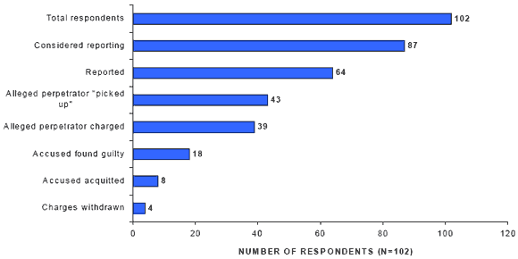 FIGURE 5.1 - JUSTICE SYSTEM INVOLVEMENT WITH ALL CASES