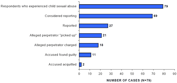 FIGURE 5.2 - Justice system inovolvement with child sexual abuse cases
