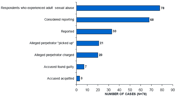 Justice System Involvement with adult sexual assault cases