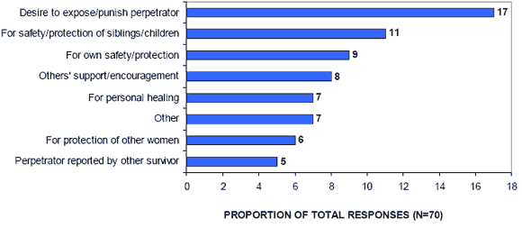 FIGURE 6.1 - REASONS FOR REPORTING